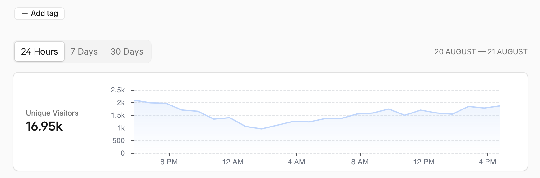 Midgard Community Hub unique visitors — Cloudflare Analytics, Aug 20-21